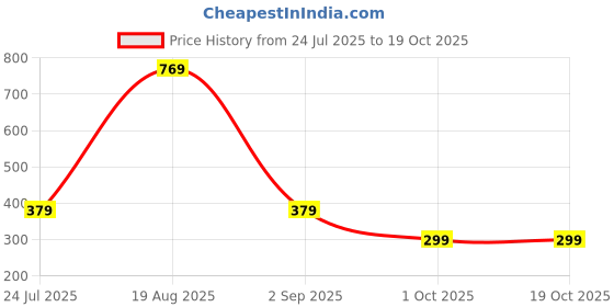 amazon.in amazon brand - symbol Women's Cotton Blend Waffle Calf Length Regular Fit Nighty amazon brand - symbol Price History Graph from 24 Jul 2025 to 19 Oct 2025