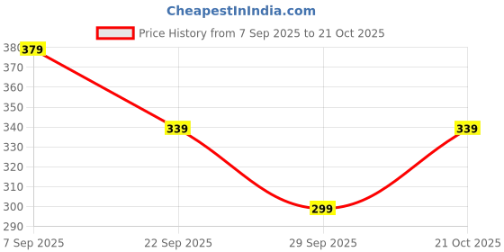 amazon.in amazon brand - symbol Women's Cotton Blend Waffle Calf Length Regular Fit Nighty amazon brand - symbol Price History Graph from 7 Sep 2025 to 21 Oct 2025