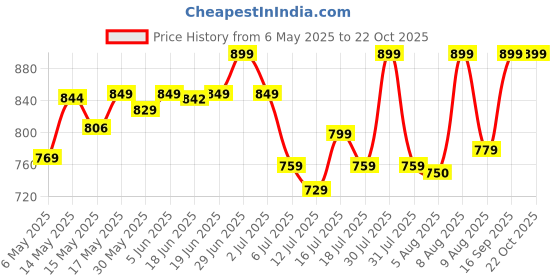 amazon.in royal export Women's Cotton Blend White Chikankari Anarkali Gown With Dupatta | Dresses For Girls | Pant Not Included || royal export Price History Graph from 6 May 2025 to 21 Oct 2025