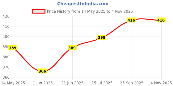 amazon.in ethnicjunction Women's Cotton Blend Woven Unstitched Salwar Suit Dress Material ethnicjunction Price History Graph from 14 May 2025 to 2 Nov 2025