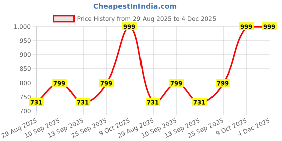 amazon.in vastraa fusion Women's Cotton-Blended Export-Quality Indian Traditional Nehru Jacket/Waistcoat (TS1475D) vastraa fusion Price History Graph from 29 Aug 2025 to 4 Dec 2025