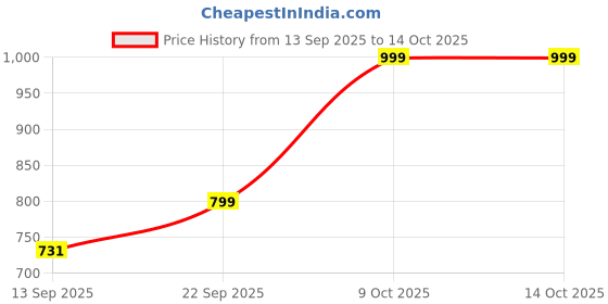 amazon.in vastraa fusion Women's Cotton-Blended Handloom Quality Indian Traditional Nehru Jacket/Waistcoat (_Green-Clock Check_) vastraa fusion Price History Graph from 13 Sep 2025 to 14 Oct 2025