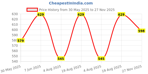 amazon.in studio shringaar Women's Cotton Block Printed Elbow Length Sleeves Saree Blouse studio shringaar Price History Graph from 30 May 2025 to 27 Nov 2025