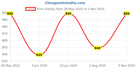 amazon.in arayna Women's Cotton Block Printed Straight Kurta with Palazzo Pants and Dupatta Set arayna Price History Graph from 28 May 2025 to 2 Nov 2025