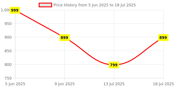 amazon.in arayna Women's Cotton Block Printed Straight Kurta with Palazzo Pants and Dupatta Set arayna Price History Graph from 5 Jun 2025 to 18 Jul 2025