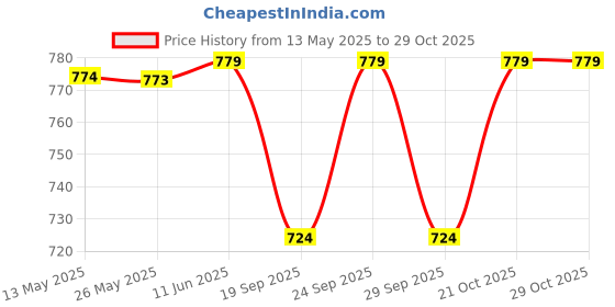 amazon.in japer kurti Womens Cotton Blue Color Tie-Dye Print Peplum Top japer kurti Price History Graph from 13 May 2025 to 29 Oct 2025