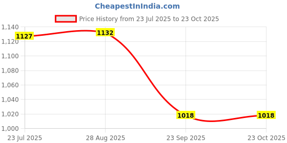 amazon.in aaheli Women's Cotton Blue Printed Maternity Kaftan Top with Pant Set aaheli Price History Graph from 23 Jul 2025 to 23 Oct 2025