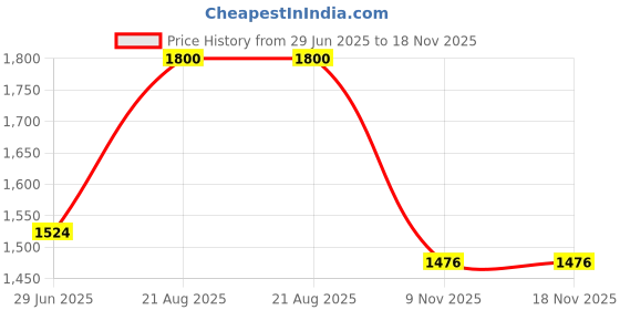 amazon.in w for woman Women's Cotton Blue Printed Western Jumpsuit with Pleated Belt Standard Length w for woman Price History Graph from 29 Jun 2025 to 18 Nov 2025