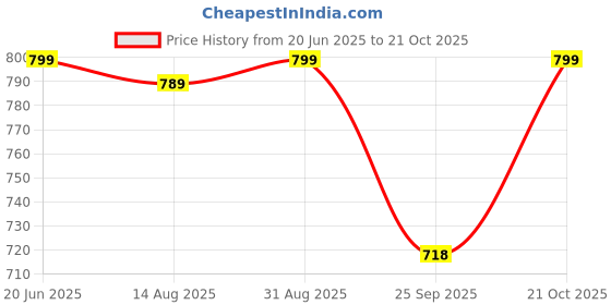 amazon.in miss chase Women's Cotton Body con Dress miss chase Price History Graph from 20 Jun 2025 to 21 Oct 2025