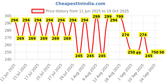 amazon.in clovia Women's Cotton Bohemian Regular Fit Solid Underwear clovia Price History Graph from 11 Jun 2025 to 18 Oct 2025