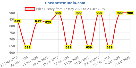 amazon.in lyra Women's Cotton Boxer Casual Shorts lyra Price History Graph from 17 May 2025 to 22 Oct 2025