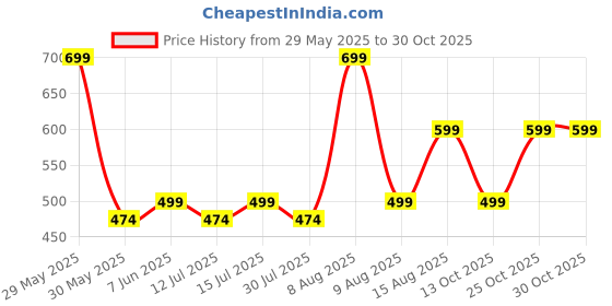amazon.in molasus Womens Cotton Boxer Shorts Underwear Anti Chafing Bike Shorts(Regular & Plus Size) molasus Price History Graph from 29 May 2025 to 30 Oct 2025