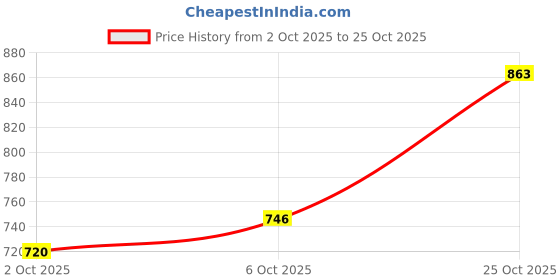 amazon.in high star Women's Cotton Boxy Fit HSWSHW230095_C5 Shirts high star Price History Graph from 2 Oct 2025 to 25 Oct 2025