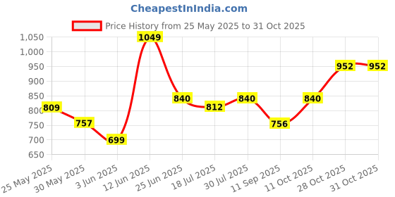 amazon.in high star Women's Cotton Boxy Fit Shirt high star Price History Graph from 25 May 2025 to 28 Oct 2025