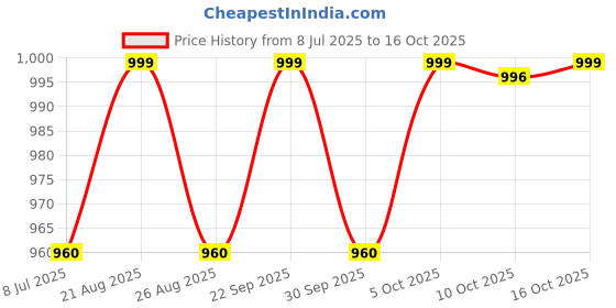 amazon.in jockey Women's Cotton Boy Leg Panties, Pack Of 4 (Ss04-0105-Multi Colors) (Large, Multi Colour) jockey Price History Graph from 8 Jul 2025 to 16 Oct 2025