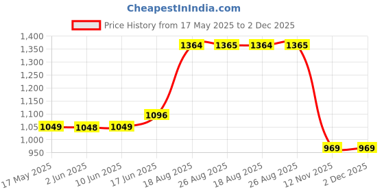 amazon.in marks & spencer Women's Cotton Boy Short Panties (Pack of 5) marks & spencer Price History Graph from 17 May 2025 to 2 Dec 2025