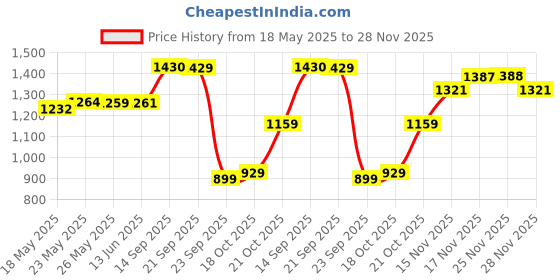 amazon.in marks & spencer Women's Cotton Boy Short Panties (Pack of 5) marks & spencer Price History Graph from 18 May 2025 to 28 Nov 2025