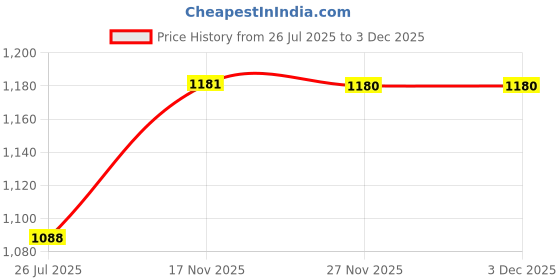amazon.in marks & spencer Women's Cotton Boy Short Panties (Pack of 5) marks & spencer Price History Graph from 26 Jul 2025 to 3 Dec 2025