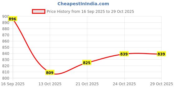 amazon.in marks & spencer Women's Cotton Boy Short Panties (Pack of 5) marks & spencer Price History Graph from 16 Sep 2025 to 28 Oct 2025