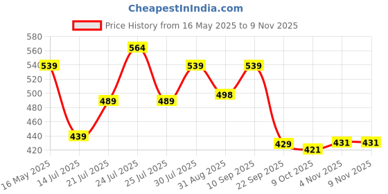 amazon.in lux cozi Women's Cotton Boy Short Panties (Prints May Vary) lux cozi Price History Graph from 16 May 2025 to 9 Nov 2025