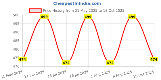 amazon.in wirarpa Women's Cotton Boy Shorts Underwear Anti Chafing Soft Biker Short Plus Boy Shorts Panties 4 Pack, Multicolor05-4 Pack wirarpa Price History Graph from 31 May 2025 to 18 Oct 2025