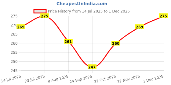 amazon.in Women's Cotton Boy Shorts Underwear | Pack of 3 Multicolour Combo | Stretchable Innerwear | Full Coverage Panties | Comfortable Gym & Daily Boxer Shorts Price History Graph from 14 Jul 2025 to 30 Nov 2025