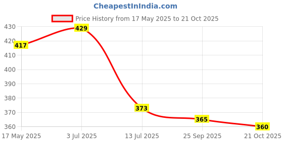 amazon.in daisy dee Women's Cotton Brassiere Non-Padded Wirefree Seamed Full Coverage Comfort-fit Cut and Sew, with Broader Band Regular/Dress/Saree Bra - NSHPU daisy dee Price History Graph from 17 May 2025 to 21 Oct 2025