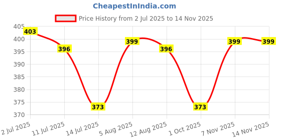 amazon.in daisy dee Women's Cotton Brassiere Non-Padded Wirefree Seamed Full Coverage Comfort-fit Cut and Sew, with Broader Band Regular/Dress/Saree Bra - NSHPU daisy dee Price History Graph from 2 Jul 2025 to 12 Nov 2025