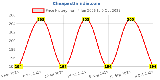 amazon.in rc. royal class Women's Cotton Broad Elastic Hipsters (Pack of 3)(Multicolored) rc. royal class Price History Graph from 4 Jun 2025 to 9 Oct 2025