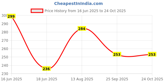 amazon.in handcuffs Women's Cotton Bucket Hat Fishermen Cap Free Size Hats handcuffs Price History Graph from 16 Jun 2025 to 24 Oct 2025