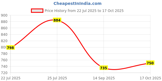amazon.in clovia Women's Cotton Button Me Up Shirt & Pajama Set clovia Price History Graph from 22 Jul 2025 to 17 Oct 2025