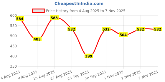 amazon.in clovia Women's Cotton Cactus Print Short Night Dress clovia Price History Graph from 4 Aug 2025 to 7 Nov 2025