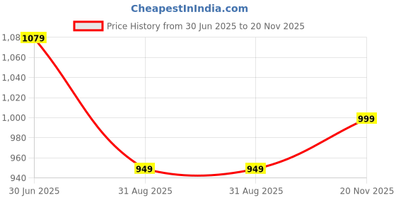amazon.in zeyo Women's Cotton Cactus Printed Night Suit Set Of Top & Pajama Set 5293 zeyo Price History Graph from 30 Jun 2025 to 20 Nov 2025