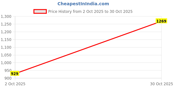 amazon.in gulmohar jaipur Women's Cotton Calf Length Printed Flared Kurta Bottom Dupatta Set gulmohar jaipur Price History Graph from 2 Oct 2025 to 30 Oct 2025