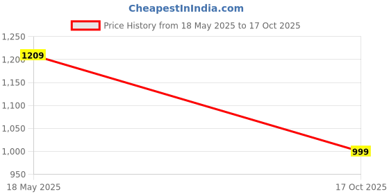 amazon.in gulmohar jaipur Women's Cotton Calf Length Printed Flared Kurta Palazzo Dupatta Set gulmohar jaipur Price History Graph from 18 May 2025 to 17 Oct 2025