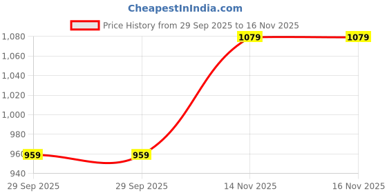 amazon.in gulmohar jaipur Women's Cotton Calf Length Printed Flared Kurta Suit Set gulmohar jaipur Price History Graph from 29 Sep 2025 to 16 Nov 2025