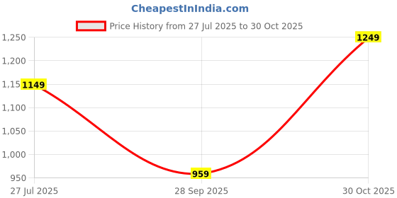 amazon.in gulmohar jaipur Women's Cotton Calf Length Printed Flared Kurta Suit Set gulmohar jaipur Price History Graph from 27 Jul 2025 to 30 Oct 2025