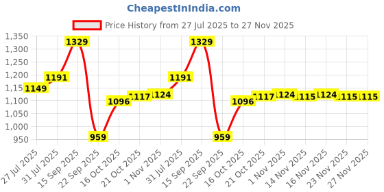 amazon.in gulmohar jaipur Women's Cotton Calf Length Printed Flared Kurta Suit Set gulmohar jaipur Price History Graph from 27 Jul 2025 to 26 Nov 2025