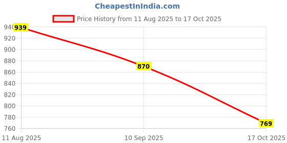 amazon.in gulmohar jaipur Women's Cotton Calf Length Printed Flared Kurta Suit Set gulmohar jaipur Price History Graph from 11 Aug 2025 to 17 Oct 2025