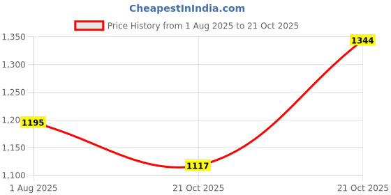 amazon.in gulmohar jaipur Women's Cotton Calf Length Printed Flared Kurta Suit Set gulmohar jaipur Price History Graph from 1 Aug 2025 to 21 Oct 2025