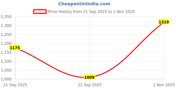 amazon.in gulmohar jaipur Women's Cotton Calf Length Printed Key Hole Neck Anarkali Kurta Suit Set gulmohar jaipur Price History Graph from 21 Sep 2025 to 2 Nov 2025