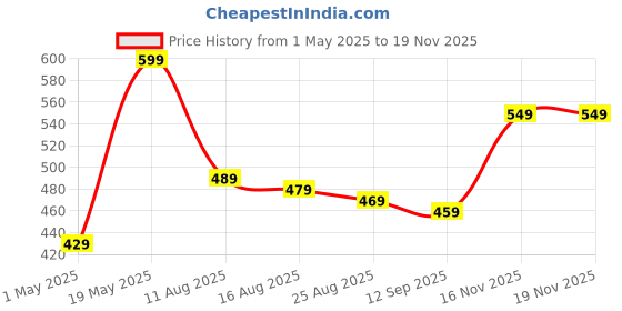 amazon.in amazon brand - symbol Women's Cotton Calf Length Regular Fit Nighty amazon brand - symbol Price History Graph from 1 May 2025 to 18 Nov 2025