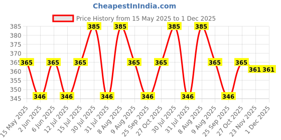 amazon.in rc. royal class Women's Cotton Calf Length Thumb Solid Mutlicolored Socks(Pack of 5 Pairs) rc. royal class Price History Graph from 15 May 2025 to 30 Nov 2025