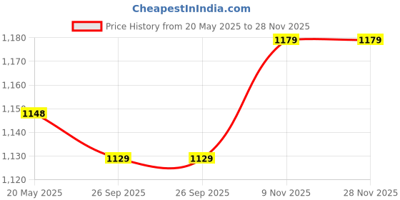 amazon.in yash gallery Women's Cotton Calf Length V-Neck Botanical Print Regular Fitted Anarkali Kurta With Pant & Dupatta yash gallery Price History Graph from 20 May 2025 to 28 Nov 2025