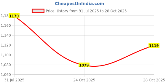 amazon.in yash gallery Women's Cotton Cambric Floral Print Calf Length V-Neck with Lace and Potli Button Detaling 3/4 Sleeves Straight Kurta with Pant and Duptta (Multi) yash gallery Price History Graph from 31 Jul 2025 to 28 Oct 2025