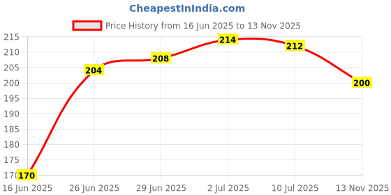 amazon.in macrowoman w-series Women's Cotton Camisole macrowoman w-series Price History Graph from 16 Jun 2025 to 13 Nov 2025