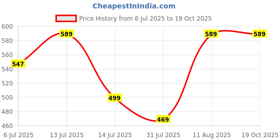 amazon.in gmr Women's Cotton Camisole (Multicolored) Pack of 5 gmr Price History Graph from 6 Jul 2025 to 19 Oct 2025