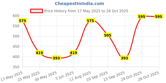 amazon.in rupa jon Women's Cotton Camisole (Pack of 5) (JN ASH SLPS-PO5_BLK_90) rupa jon Price History Graph from 17 May 2025 to 26 Oct 2025