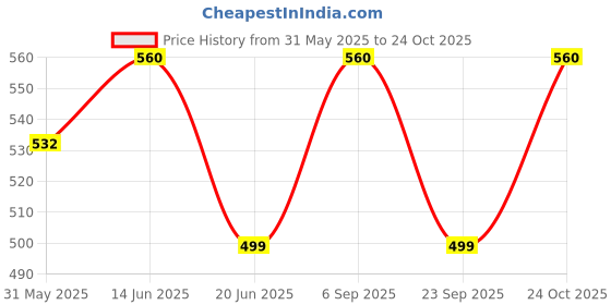 amazon.in splash Women's Cotton Camisole Slip/Top - Pack of 2 Pcs. splash Price History Graph from 31 May 2025 to 24 Oct 2025