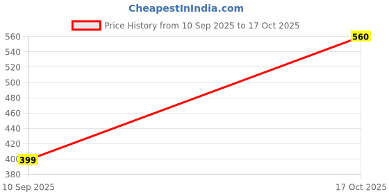 amazon.in splash Women's Cotton Camisole Slip/Top - Pack of 2 Pcs. splash Price History Graph from 10 Sep 2025 to 17 Oct 2025